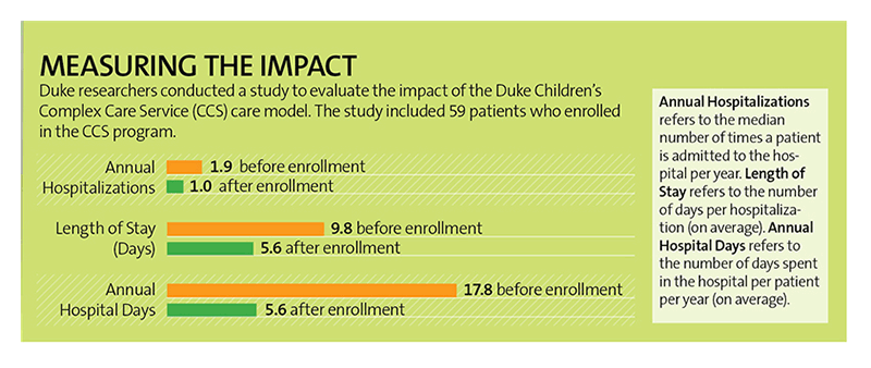 Graph showingn the impact of Duke Children's Complex Care Service, which a sharp decline in hospitalizations after enrollment